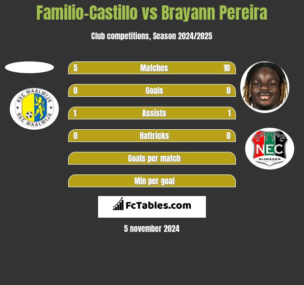 Familio-Castillo vs Brayann Pereira h2h player stats