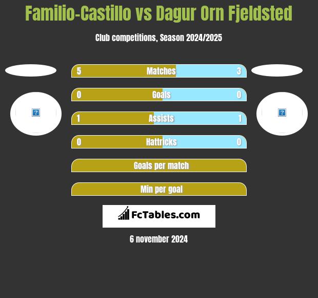 Familio-Castillo vs Dagur Orn Fjeldsted h2h player stats