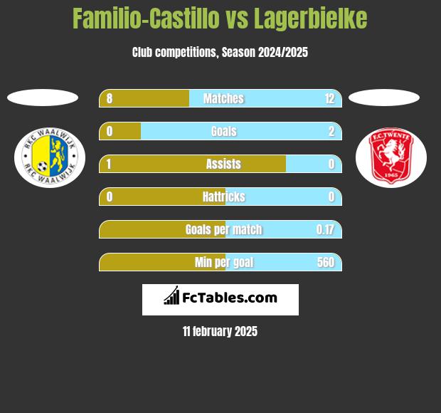 Familio-Castillo vs Lagerbielke h2h player stats