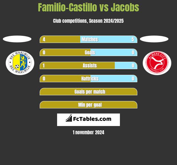 Familio-Castillo vs Jacobs h2h player stats