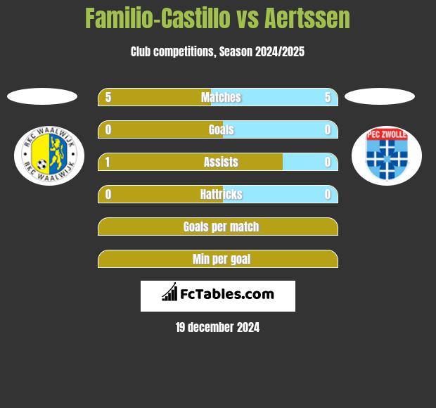 Familio-Castillo vs Aertssen h2h player stats