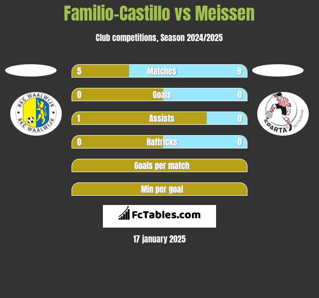 Familio-Castillo vs Meissen h2h player stats