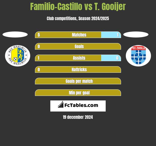 Familio-Castillo vs T. Gooijer h2h player stats