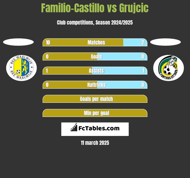 Familio-Castillo vs Grujcic h2h player stats