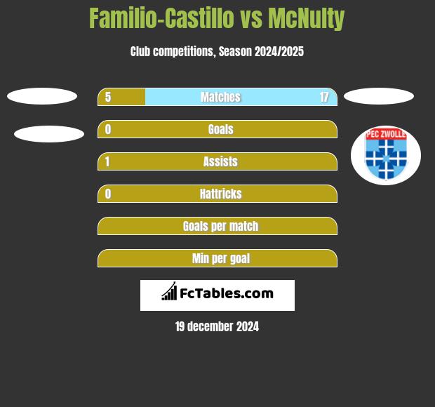 Familio-Castillo vs McNulty h2h player stats