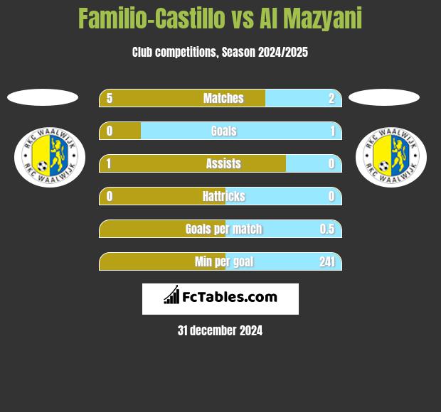 Familio-Castillo vs Al Mazyani h2h player stats