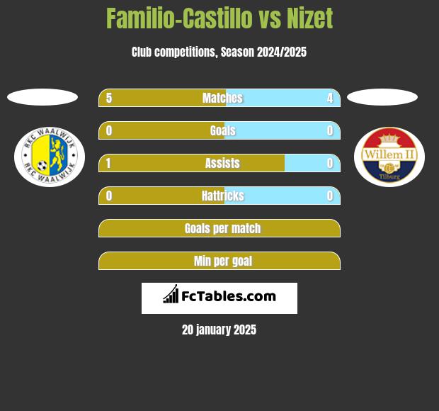 Familio-Castillo vs Nizet h2h player stats