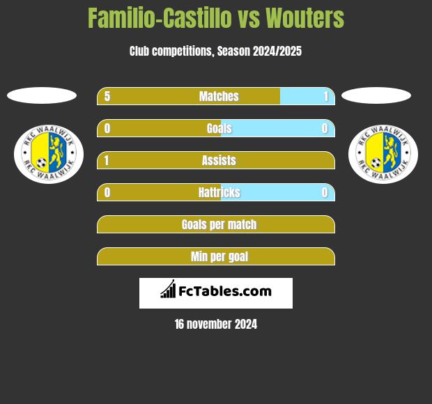 Familio-Castillo vs Wouters h2h player stats