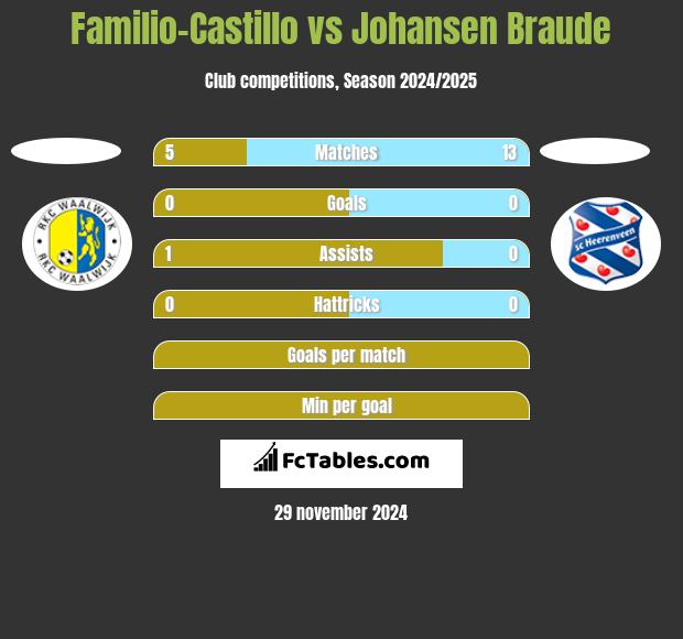 Familio-Castillo vs Johansen Braude h2h player stats