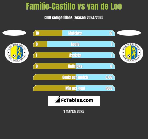 Familio-Castillo vs van de Loo h2h player stats