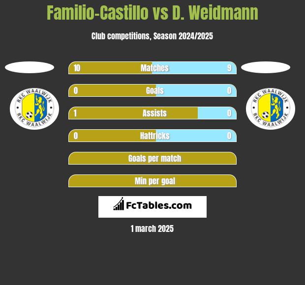 Familio-Castillo vs D. Weidmann h2h player stats