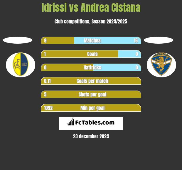 Idrissi vs Andrea Cistana h2h player stats