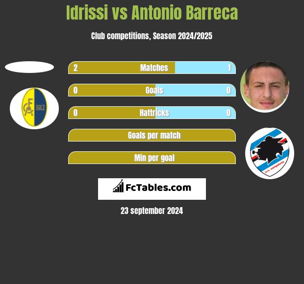 Idrissi vs Antonio Barreca h2h player stats