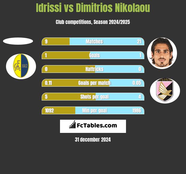 Idrissi vs Dimitrios Nikolaou h2h player stats