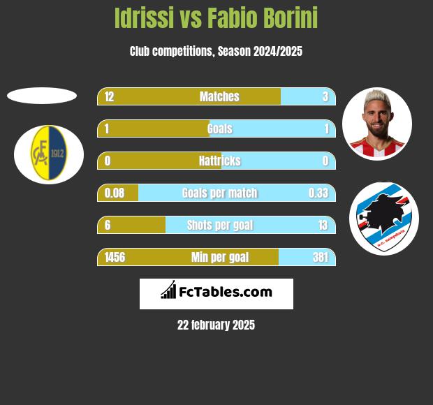 Idrissi vs Fabio Borini h2h player stats