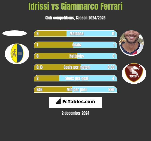 Idrissi vs Giammarco Ferrari h2h player stats