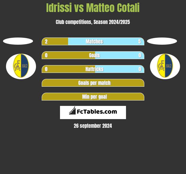 Idrissi vs Matteo Cotali h2h player stats