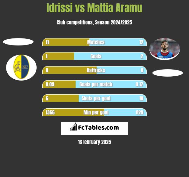 Idrissi vs Mattia Aramu h2h player stats