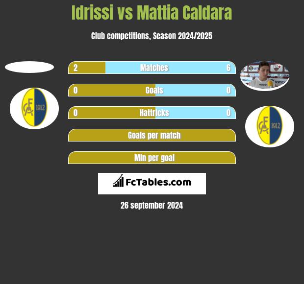 Idrissi vs Mattia Caldara h2h player stats