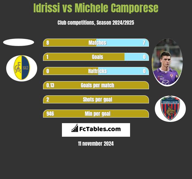 Idrissi vs Michele Camporese h2h player stats