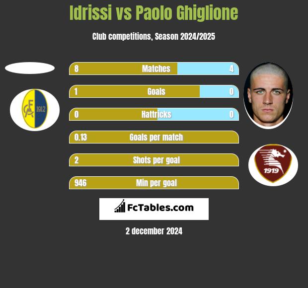 Idrissi vs Paolo Ghiglione h2h player stats