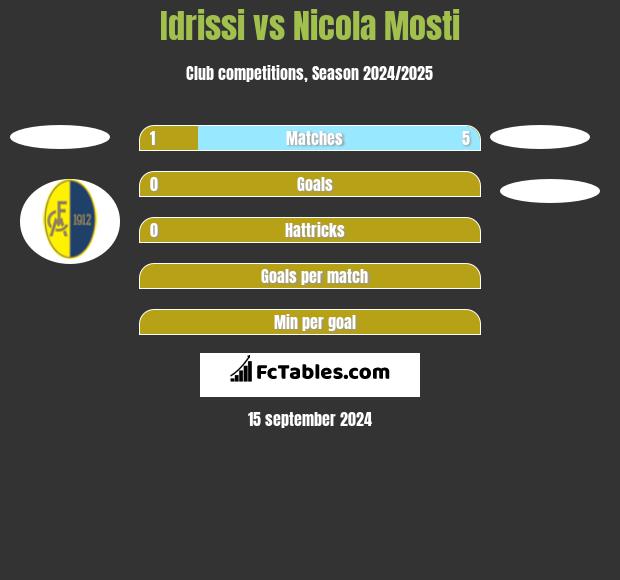 Idrissi vs Nicola Mosti h2h player stats