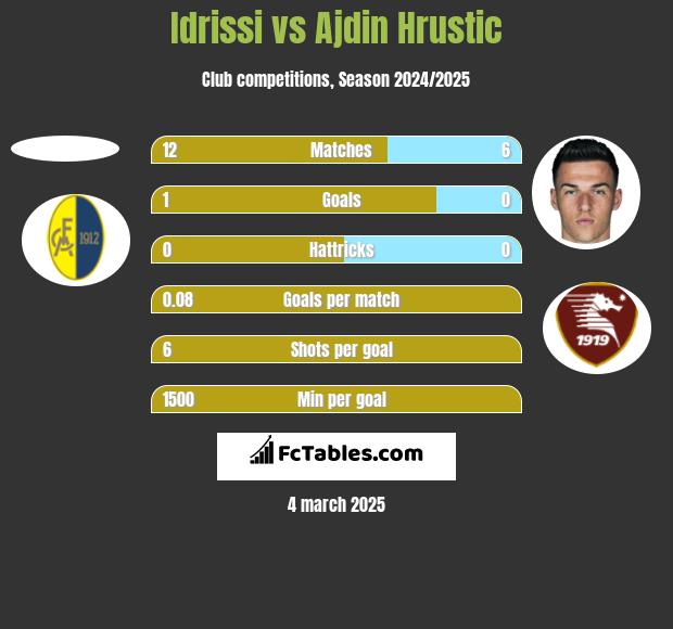 Idrissi vs Ajdin Hrustic h2h player stats