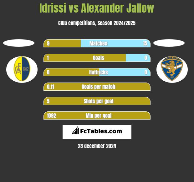 Idrissi vs Alexander Jallow h2h player stats