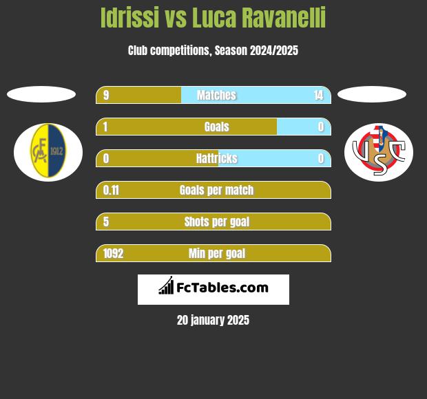 Idrissi vs Luca Ravanelli h2h player stats