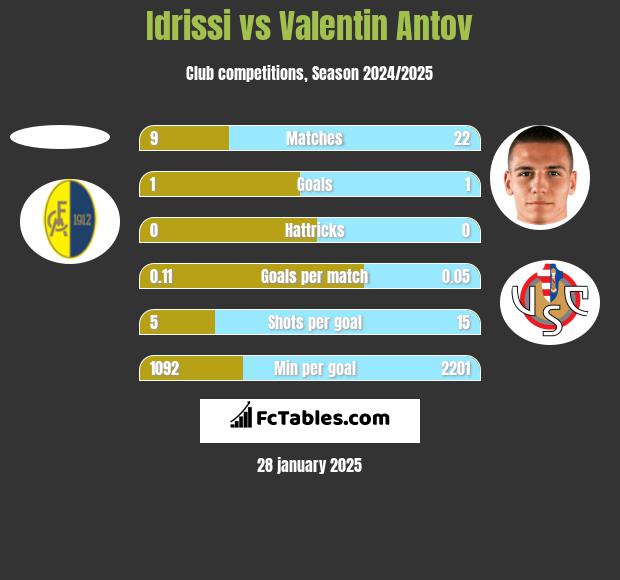 Idrissi vs Valentin Antov h2h player stats