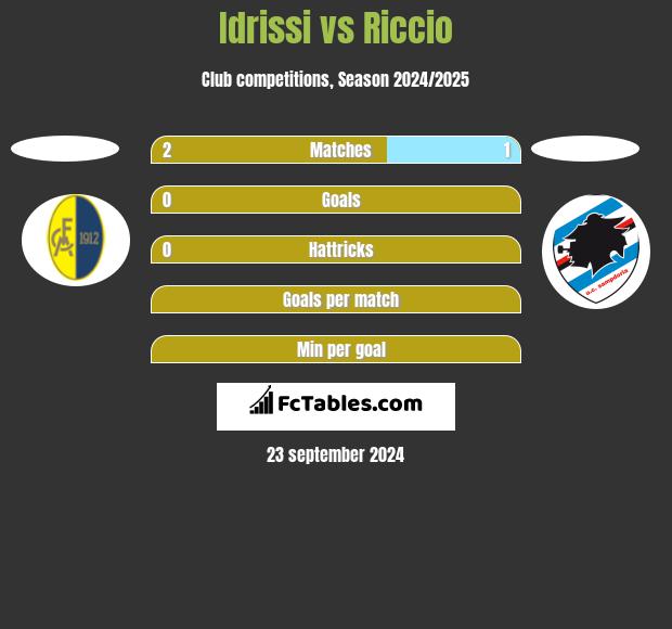 Idrissi vs Riccio h2h player stats