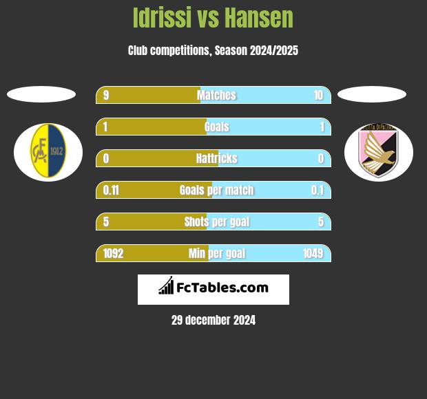 Idrissi vs Hansen h2h player stats