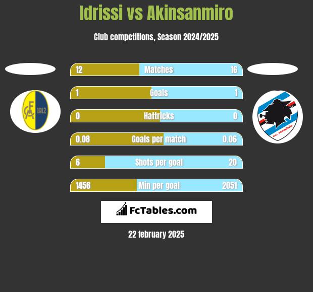 Idrissi vs Akinsanmiro h2h player stats