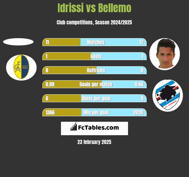 Idrissi vs Bellemo h2h player stats