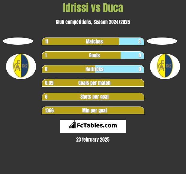 Idrissi vs Duca h2h player stats