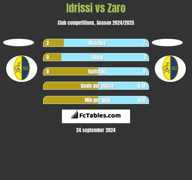 Idrissi vs Zaro h2h player stats