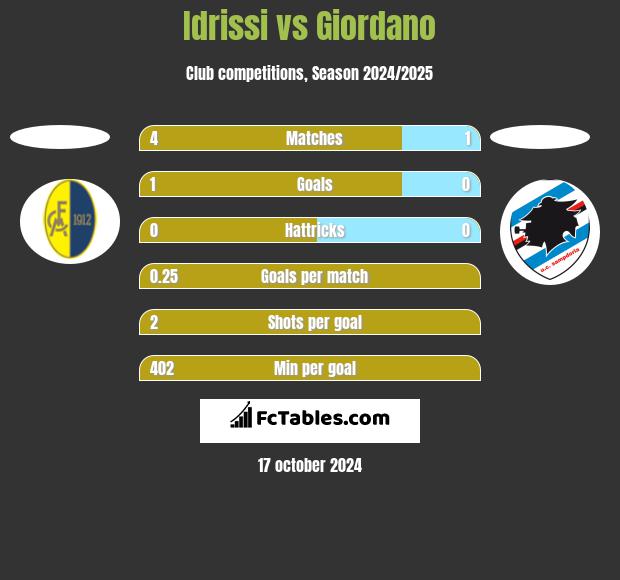 Idrissi vs Giordano h2h player stats