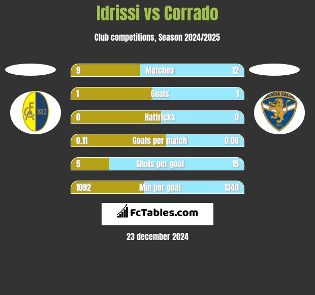 Idrissi vs Corrado h2h player stats