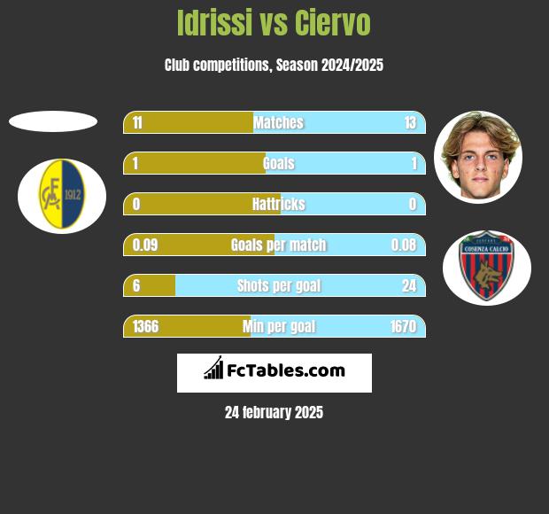 Idrissi vs Ciervo h2h player stats