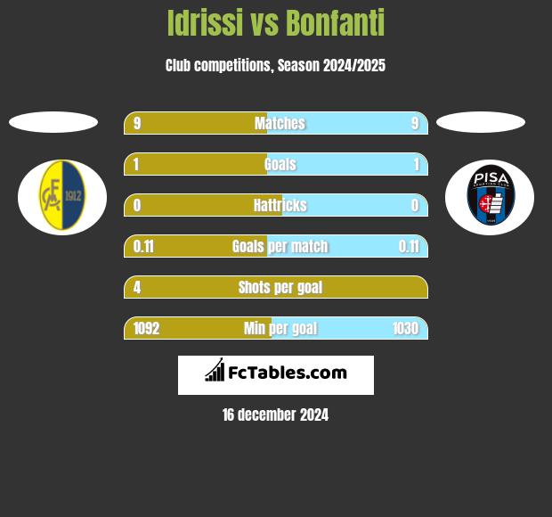 Idrissi vs Bonfanti h2h player stats