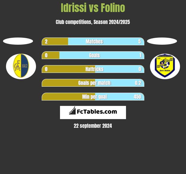 Idrissi vs Folino h2h player stats