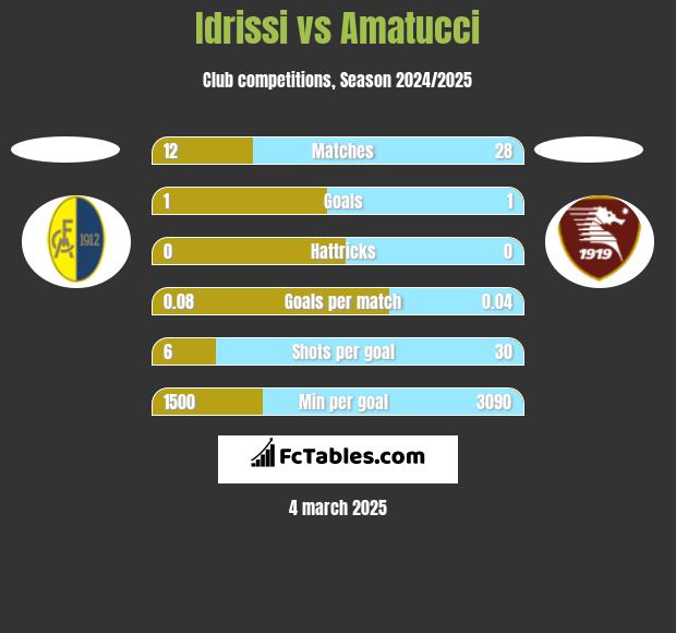 Idrissi vs Amatucci h2h player stats