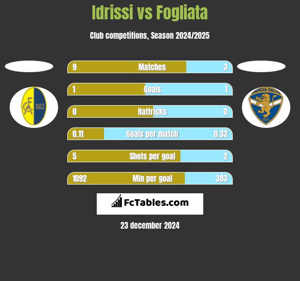 Idrissi vs Fogliata h2h player stats