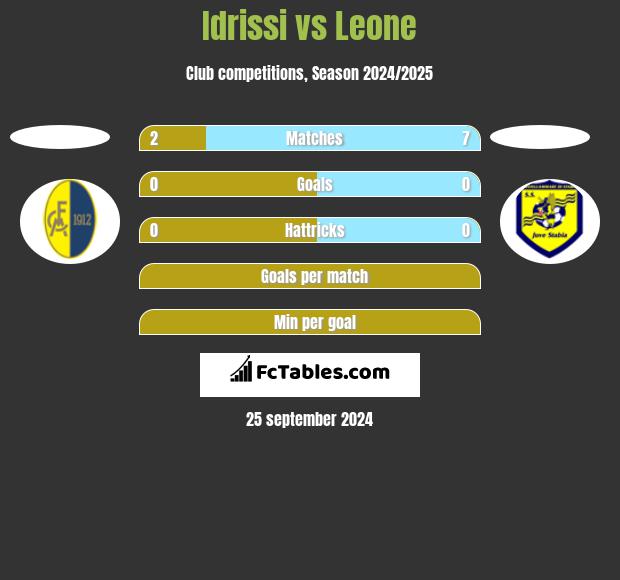 Idrissi vs Leone h2h player stats