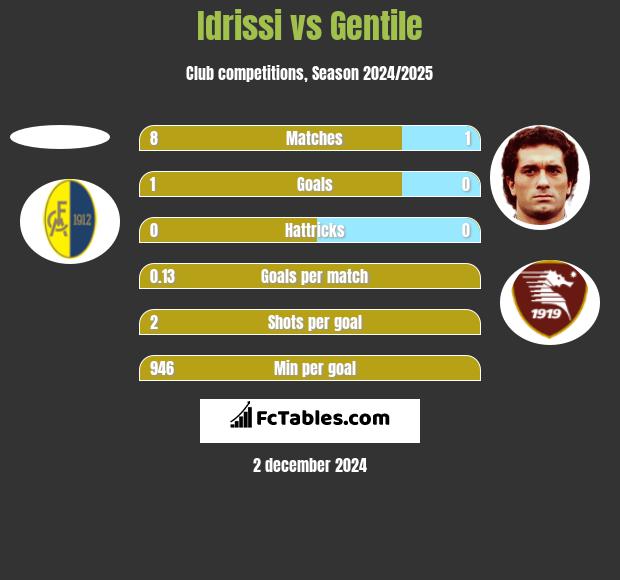 Idrissi vs Gentile h2h player stats