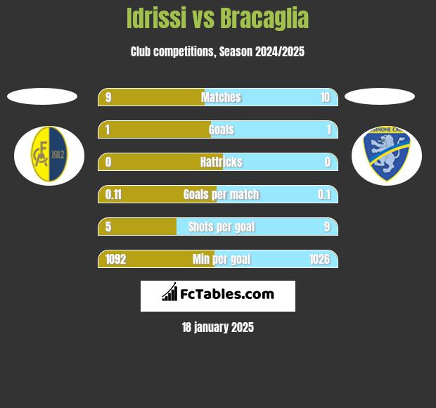 Idrissi vs Bracaglia h2h player stats