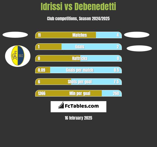 Idrissi vs Debenedetti h2h player stats