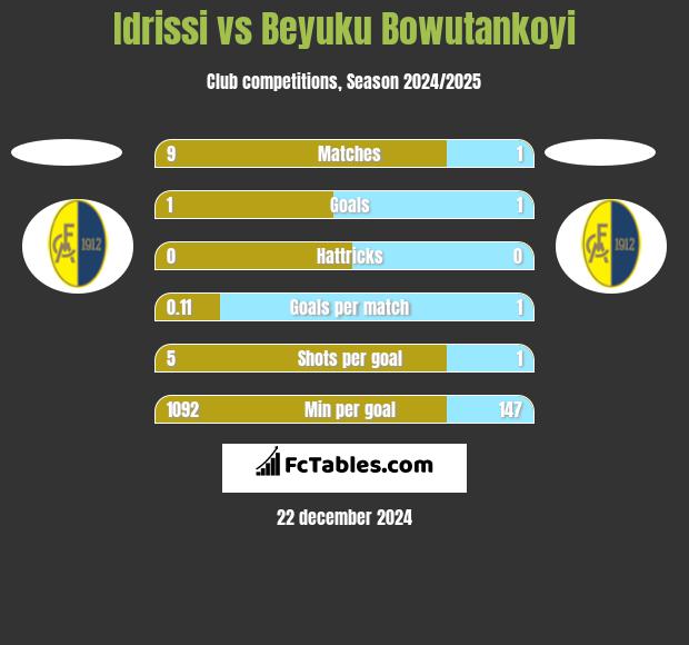 Idrissi vs Beyuku Bowutankoyi h2h player stats