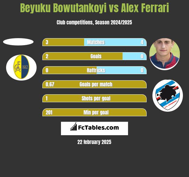 Beyuku Bowutankoyi vs Alex Ferrari h2h player stats