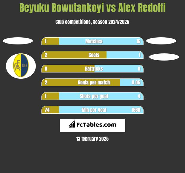 Beyuku Bowutankoyi vs Alex Redolfi h2h player stats